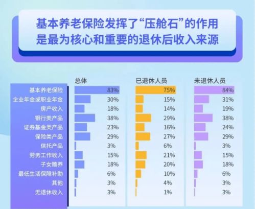 大眾養(yǎng)老投資規(guī)劃意愿強(qiáng)烈,建議加快養(yǎng)老金融產(chǎn)品服務(wù)供給