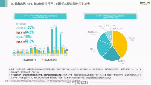 2018上半年中國創投市場觀察 資本熱度不減，資產管理規模突破九萬億大關